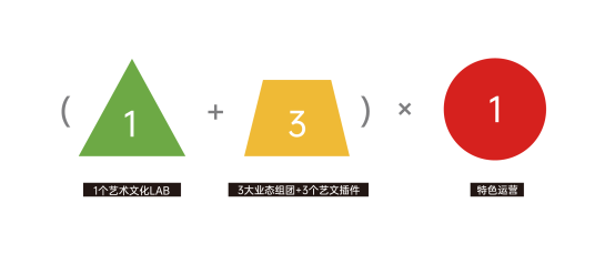 国企平台公司做产业园配套商业的新路径(图2)