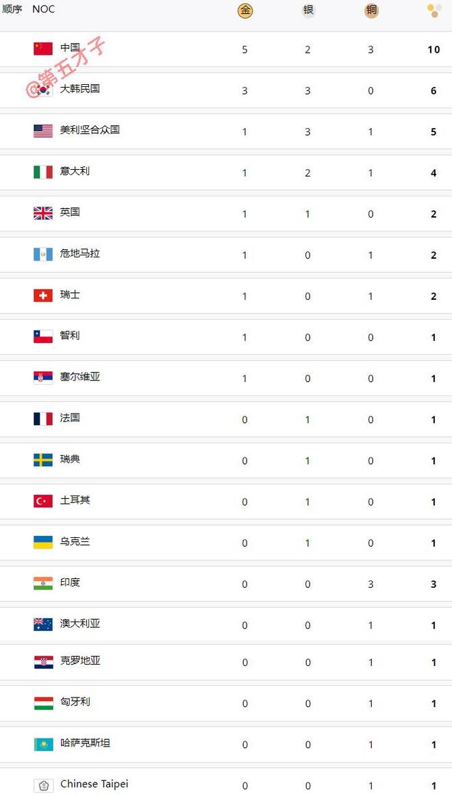 巴黎奥运射击射箭最终金牌榜射击中国领先韩国射箭韩国包揽(图3)