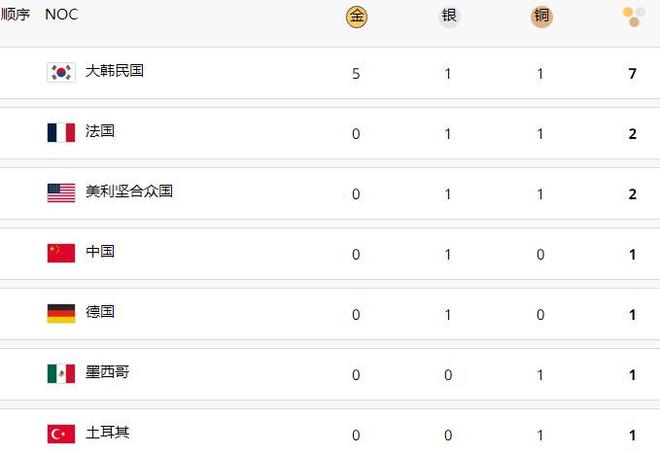 巴黎奥运射击射箭最终金牌榜射击中国领先韩国射箭韩国包揽(图6)