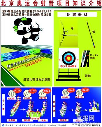 射箭竞赛规则要点(图1) 射箭竞赛规则要点